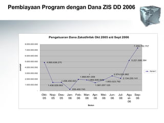 Pembiayaan Program dengan Dana ZIS DD 2006 