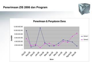 Penerimaan ZIS 2006 dan Program  