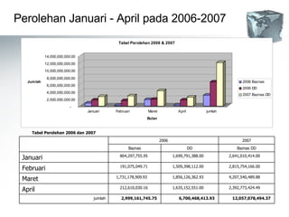 Perolehan Januari - April pada 2006-2007 Tabel Perolehan 2006 dan 2007   2006 2007 Baznas DD Baznas DD Januari 864,297,755.95  1,699,791,388.00  2,641,010,414.00  Februari 191,075,049.71  1,509,398,112.00  2,815,754,166.00  Maret 1,731,178,909.93  1,856,126,362.93  4,207,540,489.88  April 212,610,030.16  1,635,152,551.00  2,392,773,424.49  jumlah 2,999,161,745.75  6,700,468,413.93  12,057,078,494.37  