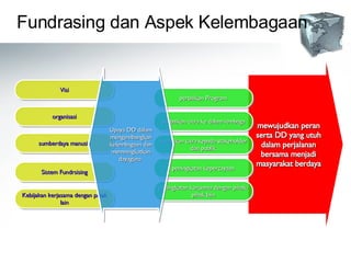 Fundrasing dan Aspek Kelembagaan mewujudkan peran serta DD yang utuh dalam perjalanan bersama menjadi masyarakat berdaya Visi organisasi sumberdaya manusia Sistem Fundrsising Kebijakan kerjasama dengan pihak lain perbaikan Program perbaikan citra ke dalam lembaga perbaikan citra kepada stakeholder dan publik peningkatan kepercayaan peningkatan kerjsama dengan pihak-pihak lain Upaya DD dalam mengembangkan kelembagaan dan memningkatkan dayaguna  