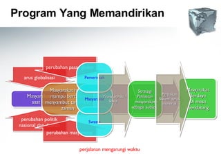 Program Yang Memandirikan perjalanan mengarungi waktu Masyarakat  saat ini sebuah perubahan menuju masa depan Masyarakat harus mampu bertahan menyambut tantangan zaman Masyarakat Berdaya Di masa mendatang Swasta Masyarakat Pemerintah Transformasi Sosial Strategi Pelibatan masyarakat sebagai subjek  Perbaikan Sistem  terus menerus arus globalisasi perubahan politik nasional dan daerah perubahan pasar global perubahan masyarakat 