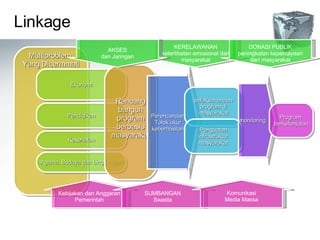 Linkage  Multiproblem  Yang Dicermmati Pendidikan Ekonomi Kesehatan Agama, Budaya dan Lingkungan Rancang bangun program berbasis masyarakat Perencanaan Tolok ukur keberhasilan pelaksananaan program di masyarakat Penguatan infrastruktur masyarakat monitoring Program  berkelanjutan Kebijakan dan Anggaran Pemerintah SUMBANGAN Swasta KERELAWANAN keterlibatan emosional dari masyarakat DONASI PUBLIK peningkatan kepercayaan dari masyarakat Komunikasi Media Massa AKSES dan Jaringan 