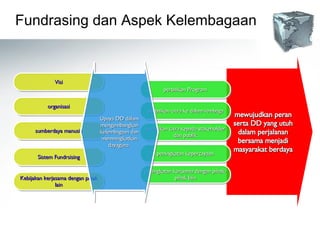 Fundrasing dan Aspek Kelembagaan mewujudkan peran serta DD yang utuh dalam perjalanan bersama menjadi masyarakat berdaya Visi organisasi sumberdaya manusia Sistem Fundrsising Kebijakan kerjasama dengan pihak lain perbaikan Program perbaikan citra ke dalam lembaga perbaikan citra kepada stakeholder dan publik peningkatan kepercayaan peningkatan kerjsama dengan pihak-pihak lain Upaya DD dalam mengembangkan kelembagaan dan memningkatkan dayaguna  