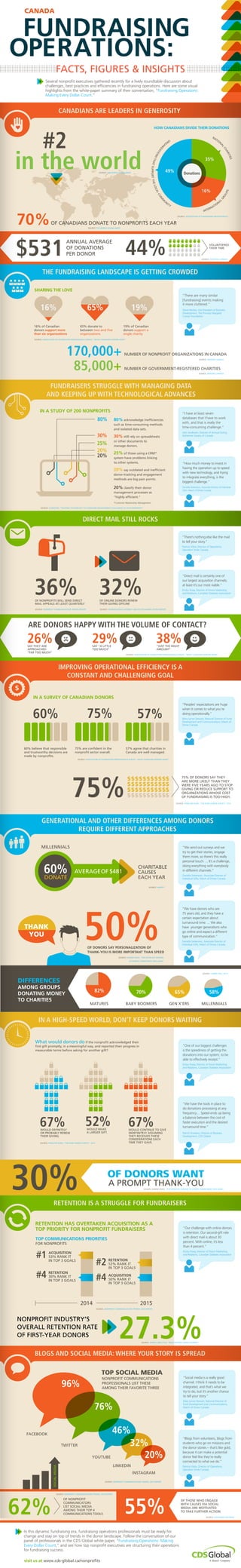 WOULD DEFINITELY
OR PROBABLY RENEW
THEIR GIVING.
67% WOULD MAKE
A LARGER GIFT.
52% WOULD CONTINUE TO GIVE
INDEFINITELY ASSUMING
THEY RECEIVED THESE
CONSIDERATIONS EACH
TIME THEY GAVE.
What would donors do if the nonprofit acknowledged their
first gift promptly, in a meaningful way, and reported their progress in
measurable terms before asking for another gift?
67%
SOURCE: PENELOPE BURK, “THE BURK DONOR SURVEY,” 2014
“There are many similar
[fundraising] events making
it more cluttered.”
Steve Merker, Vice President of Business
Development, The Princess Margaret
Cancer Foundation
$531
#2
44% VOLUNTEERED
THEIR TIME
FUNDRAISING
OPERATIONS:
FACTS, FIGURES & INSIGHTS
CANADA
THE FUNDRAISING LANDSCAPE IS GETTING CROWDED
CANADIANS ARE LEADERS IN GENEROSITY
FUNDRAISERS STRUGGLE WITH MANAGING DATA
AND KEEPING UP WITH TECHNOLOGICAL ADVANCES
SAY THEY ARE
APPROACHED
“FAR TOO MUCH”
26%
60% 75% 57%
SAY “A LITTLE
TOO MUCH”
29% SAY “JUST THE
RIGHT AMOUNT”
38%
ARE DONORS HAPPY WITH THE VOLUME OF CONTACT?
DIRECT MAIL STILL ROCKS
IMPROVING OPERATIONAL EFFICIENCY IS A
CONSTANT AND CHALLENGING GOAL
75%
50%
75% OF DONORS SAY THEY
ARE MORE LIKELY THAN THEY
WERE FIVE YEARS AGO TO STOP
GIVING OR REDUCE SUPPORT TO
ORGANIZATIONS WHOSE COST
OF FUNDRAISING IS TOO HIGH.
GENERATIONAL AND OTHER DIFFERENCES AMONG DONORS
REQUIRE DIFFERENT APPROACHES
60% believe that responsible
and trustworthy decisions are
made by nonprofits.
75% are confident in the
nonprofit sector overall.
57% agree that charities in
Canada are well-managed.
MILLENNIALS
60%DONATE
AVERAGEOF $481
82%
MATURES
70%
BABY BOOMERS
65%
GEN X’ERS
58%
MILLENNIALS
DIFFERENCES
AMONG GROUPS
DONATING MONEY
TO CHARITIES
OF DONORS SAY PERSONALIZATION OF
THANK-YOU IS MORE IMPORTANT THAN SPEED
THANK
YOU
RETENTION IS A STRUGGLE FOR FUNDRAISERS
IN A HIGH-SPEED WORLD, DON’T KEEP DONORS WAITING
BLOGS AND SOCIAL MEDIA: WHERE YOUR STORY IS SPREAD
96%
CHARITABLE
CAUSES
EACH YEAR
FACEBOOK
TWITTER
YOUTUBE
LINKEDIN
INSTAGRAM
76%
46%
32%
20%
96%
62%
OF NONPROFIT
COMMUNICATORS
LIST SOCIAL MEDIA
AMONG THEIR TOP 4
COMMUNICATIONS TOOLS 55%
OF THOSE WHO ENGAGE
WITH CAUSES VIA SOCIAL
MEDIA ARE MOTIVATED
TO TAKE FURTHER ACTION
SOCIALMEDIA
SOURCE: STATISTICS CANADA
SOURCE: IMAGINE CANADA
SOURCE: IMAGINE CANADA
SOURCE: ASSOCIATION OF FUNDRAISING PROFESSIONALS
SOURCE: THE WORLD GIVING INDEX
SOURCE: ASSOCIATION OF FUNDRAISING PROFESSIONALS, “2013 FUNDRAISING EFFECTIVENESS SURVEY REPORT”
SOURCE: ASSOCIATION OF FUNDRAISING PROFESSIONALS SURVEY, “WHAT CANADIAN DONORS WANT”
SOURCE: PENELOPE BURK, “THE BURK DONOR SURVEY,” 2014
SOURCE: HAPPIFY
SOURCE: DONOR VOICE, “THE SEVEN KEY DRIVERS
OF DONOR COMMITMENT IDEA BANK”
SOURCE: HARRIS POLL, 2014
SOURCE: NONPROFIT COMMUNICATIONS TRENDS, 2015 REPORT
SOURCE: WAGGENER EDSTROM
SOURCE: NONPROFIT COMMUNICATIONS TRENDS, 2015 REPORT
in the world
170,000+
85,000+
72%
Donations
HOW CANADIANS DIVIDE THEIR DONATIONS
SHARING THE LOVE
49%
35%
16%
ORGA
NIZATIONSTHATSUPPORTTHELOCALCOM
M
U
NITY
NATION
A
L
CHARITIES
INTERNATIONA
L
GROUPS
ANNUAL AVERAGE
OF DONATIONS
PER DONOR
NUMBER OF NONPROFIT ORGANIZATIONS IN CANADA
NUMBER OF GOVERNMENT-REGISTERED CHARITIES
16% of Canadian
donors support more
than six organizations
65% donate to
between two and five
organizations
19% of Canadian
donors support a
single charity
16% 19%65%
“I have at least seven
databases that I have to work
with, and that is really the
time-consuming challenge.”
John Andresen, Director of Annual Giving,
Alzheimer Society of Canada
“How much money to invest in
having the operation up to speed
with new technology, and trying
to integrate everything, is the
biggest challenge.”
Daniella Sretenovic, Associate Director of Individual
Gifts, March of Dimes Canada
IN A STUDY OF 200 NONPROFITS
30%
80%
25%
20%
20%
80% acknowledge inefficiencies
such as time-consuming methods
and isolated data sets.
30% still rely on spreadsheets
or other documents to
manage donors.
25% of those using a CRM*
system have problems linking
to other systems.
20% say outdated and inefficient
donor tracking and engagement
methods are big pain points.
20% classify their donor
management processes as
"highly efficient."
SOURCE: GUIDESTAR, “TRUSTING TECHNOLOGY TO OVERCOME MANAGEMENT CHALLENGES IN YOUR NONPROFIT”
“There’s nothing else like the mail
to tell your story.”
Patricia Vidov, Director of Operations,
Operation Smile Canada
“Direct mail is certainly one of
our largest acquisition channels;
at least it’s our most viable.”
Ericka Tovey, Director of Donor Marketing
and Relations, Canadian Diabetes Association36%OF NONPROFITS WILL SEND DIRECT
MAIL APPEALS AT LEAST QUARTERLY
32%OF ONLINE DONORS RENEW
THEIR GIVING OFFLINE
SOURCE: NONPROFIT COMMUNICATIONS TRENDS REPORT SOURCE: DONORCENTRICS INTERNET AND MULTICHANNEL GIVING REPORT
“Peoples’ expectations are huge
when it comes to what you’re
doing operationally.”
Mary Lynne Stewart, National Director of Fund
Development and Communications, March of
Dimes Canada
“We send out surveys and we
try to get their stories, engage
them more, so there’s this really
personal touch. ... It’s a challenge,
doing everything with everybody
in different channels.”
Daniella Sretenovic, Associate Director of
Individual Gifts, March of Dimes Canada
“One of our biggest challenges
is the speediness of getting the
donations into our system, to be
able to effectively receipt.”
Ericka Tovey, Director of Donor Marketing
and Relations, Canadian Diabetes Association
“We have the tools in place to
do donations processing at any
frequency. Speed ends up being
a balance between the cost of
faster execution and the desired
turnaround time.”
Patrick Durbano, Director of Business
Development, CDS Global
30% A PROMPT THANK-YOU
OF DONORS WANT
SOURCE: DONOR VOICE, “THE SEVEN KEY DRIVERS OF DONOR COMMITMENT IDEA BANK”
“Our challenge with online
donors is retention. Our
second-gift rate with direct mail
is about 30 percent. With online,
it’s less than 4 percent.”
Ericka Tovey, Director of Donor Marketing
and Relations, Canadian Diabetes Association
27.3%
NONPROFIT INDUSTRY’S
OVERALL RETENTION RATE
OF FIRST-YEAR DONORS
“Social media is a really good
channel. I think it needs to be
integrated, and that’s what we
try to do, but it’s another chance
to tell your story.”
Mary Lynne Stewart, National Director of
Fund Development and Communications,
March of Dimes Canada
“Blogs from volunteers, blogs from
students who go on missions and
the donor stories – that’s like gold,
because it can make a potential
donor feel like they’re really
connected to what we do.”
Patricia Vidov, Director of Operations,
Operation Smile Canada
TOP SOCIAL MEDIA
NONPROFIT COMMUNICATIONS
PROFESSIONALS LIST THESE
AMONG THEIR FAVORITE THREE
In this dynamic fundraising era, fundraising operations professionals must be ready for
change and stay on top of trends in the donor landscape. Follow the conversation of our
panel of professionals in the CDS Global white paper, “Fundraising Operations: Making
Every Dollar Count,” and see how top nonprofit executives are structuring their operations
for fundraising success.
visit us at www.cdsglobal.ca/nonprofits
70%OF CANADIANS DONATE TO NONPROFITS EACH YEAR
Several nonprofit executives gathered for a lively discussion about challenges, best
practices and efficiencies in fundraising operations. Here are some visual highlights of
their conversation from our report, “Fundraising Operations: Making Every Dollar Count.”
IN A SURVEY OF CANADIAN DONORS
TOP COMMUNICATIONS PRIORITIES
FOR NONPROFITS
ACQUISITION
53% RANK IT
IN TOP 3 GOALS
#1
RETENTION
30% RANK IT
IN TOP 3 GOALS
#4
RETENTION
53% RANK IT
IN TOP 3 GOALS
#2
ACQUISITION
50% RANK IT
IN TOP 3 GOALS
#4
20152014
SOURCE: NONPROFIT COMMUNICATIONS TRENDS, 2015 REPORT
RETENTION HAS OVERTAKEN ACQUISITION AS A
TOP PRIORITY FOR NONPROFIT FUNDRAISERS
*Customer Relationship Management
SOURCE: THE WORLD GIVING INDEX
SOURCE: ASSOCIATION OF FUNDRAISING PROFESSIONALS SURVEY, “WHAT CANADIAN DONORS WANT”
“We have donors who are
75 years old, and they have a
certain expectation about
turnaround time. ... We also
have younger generations who
go online and expect a different
type of communication.”
Daniella Sretenovic, Associate Director of
Individual Gifts, March of Dimes Canada
SOURCE: TARGET ANALYTICS, “REACTIVATING LAPSED DONORS”
 