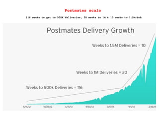 Postmates scale
 116 weeks to get to 500K deliveries, 20 weeks to 1M & 10 weeks to 1.5Mrbnb
 