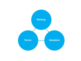 Raising
Terms Valuation
 