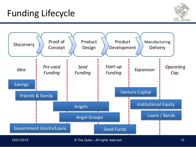 Fundraising For Startup