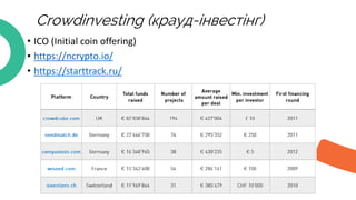 Crowdinvesting (крауд-інвестінг)
• ICO (Initial coin offering)
• https://ncrypto.io/
• https://starttrack.ru/
 
