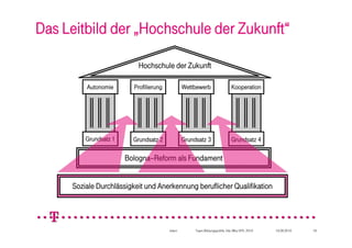 Das Leitbild der „Hochschule der Zukunft“

                          Hochschule der Zukunft

         Autonomie       Profilierung            Wettbewerb                   Kooperation




         Grundsatz 1     Grundsatz 2             Grundsatz 3                  Grundsatz 4

                       Bologna–Reform als Fundament


     Soziale Durchlässigkeit und Anerkennung beruflicher Qualifikation




                                        intern        Team Bildungspolitik, HsL-Wks HfTL 2010   16.09.2010   18
 