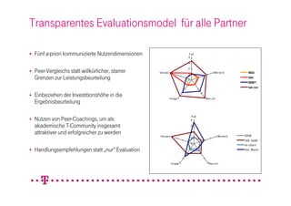Transparentes Evaluationsmodel für alle Partner

   Fünf a-priori kommunizierte Nutzendimensionen                           4
                                                                             FuE


                                                                            3


    Peer-Vergleichs statt willkürlicher, starrer
                                                                            2
                                                   Um sa t z                                   We i t e r b           BGU
                                                                            1
    Grenzen zur Leistungsbeurteilung                                        0
                                                                                                                       DAI
                                                                                                                       ESMT
                                                                                                                       lab net

   Einbeziehen der Investitionshöhe in die                     I m a ge               Re c r ui t
    Ergebnisbeurteilung

    Nutzen von Peer-Coachings, um als
                                                                                 FuE
                                                                               4

    akademische T-Community insgesamt                                           3

    attraktiver und erfolgreicher zu werden         Um sa t z
                                                                                2
                                                                                                     We i t e r b   SHB
                                                                                1
                                                                                                                    l a b usab
                                                                                0                                   m- c ha i r
   Handlungsempfehlungen statt „nur“ Evaluation                                                                    Uni Bonn



                                                                 I m a ge                 Re c r ui t
 