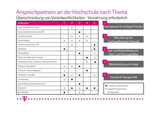 Ansprechpartnern an der Hochschule nach Thema
Überschneidung von Verantwortlichkeiten - Verzahnung erforderlich
Zielgruppe                                                  1   2   3   4   5   1
Career Service der Hochschule                                   ■               Innovationen für künftige Produkte
Hochschuldidaktisches Zentrum (HDZ)                                 ■
Hochschulmarketing                                              ■   ■   ■       2
                                                                                         Rekrutierung von
Hochschulpresse                                             ■   ■   ■   ■            hochqualifiziertem Personal
Hochschulrechenzentrum, CIO                                     ■           ■
Institutsleiter                                             ■               ■   3
                                                                                     Aus- und Weiterbildung von
Lehrbeauftragte                                                     ■       ■        Fach- und Führungskräften
Politiker (insb. Bildung & Forschung)                                   ■   ■
Präsidialebene (Rektor, Präsident, Hochschulrat, Kanzler)               ■   ■   4
                                                                                      Markenbildung und Image
Professoren ehemalige FH                                    ■   ■   ■
Professoren in Beratungstätigkeit                           ■           ■
Professoren Universitäten                                   ■   ■   ■       ■   5
                                                                                       Impulse für Neugeschäft
Promovierende                                               ■   ■
Studiendekane, Studienkomissionen etc.                              ■
                                                                                ■ unmittelbarer Ansprechpartner
Studierende                                                 ■   ■   ■   ■   ■   ■ mittelbarer Ansprechpartner
Wiss. Mittelbau                                             ■       ■               kein Stakeholder
 