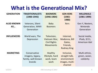 What is the Generational Mix?
GENERATION    TRADITIONALISTS          BOOMERS             GEN XERS    MILLENIALS
          ...