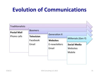 Evolution of Communications




7/26/12             EDA Consulting LLC 2012   15
 