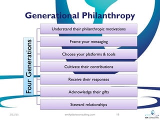 Generational Philanthropy




2/12/13            emilydavisconsulting.com   18
 