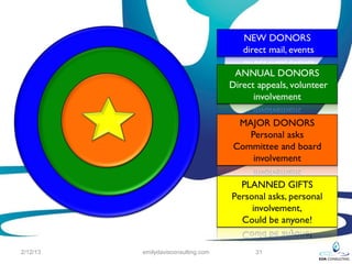 2/12/13   emilydavisconsulting.com   31
 