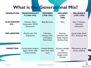 What is the Generational Mix?
GENERATION    TRADITIONALIST            BOOMERS               GEN XERS              MILLENIALS
                S (1900-1945)           (1946-1964)             (1965-              (1981-1999)
                                                                1980)

ALSO KNOWN      Veterans, Silent        Baby Boomers              Xers             Gen Y, Nexters,
    AS…        Generation, WWII                                                       Nintendo
                  Generation                                                         Generation


INFLUENCERS     World wars, The          Television,           Internet,          Social media, iPods,
                 Depression             Vietnam War,         Madonna, Bill        9/11, American Idol
                                         Civil Rights        Gates, Friends,
                                         Movements            Rodney King



 MARKETING    Conservative imagery,    Healthy lifestyle,   Inclusive, straight   Multi-ethnic, green,
               legacy, family, well-   hard work, team             talk,           sexier, celebrity
                  known brands              work               environment
                                                              images, multi-
                                                                 channel



2/12/13                          emilydavisconsulting.com                 6
 