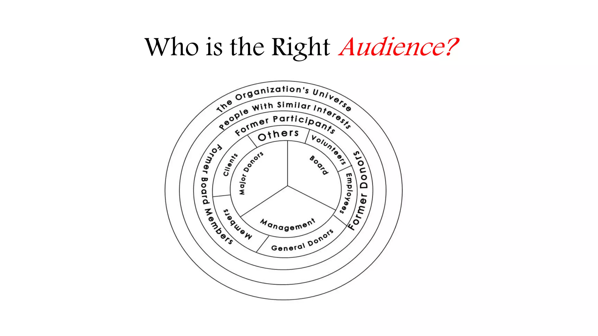 Who is the Right Audience? 
 