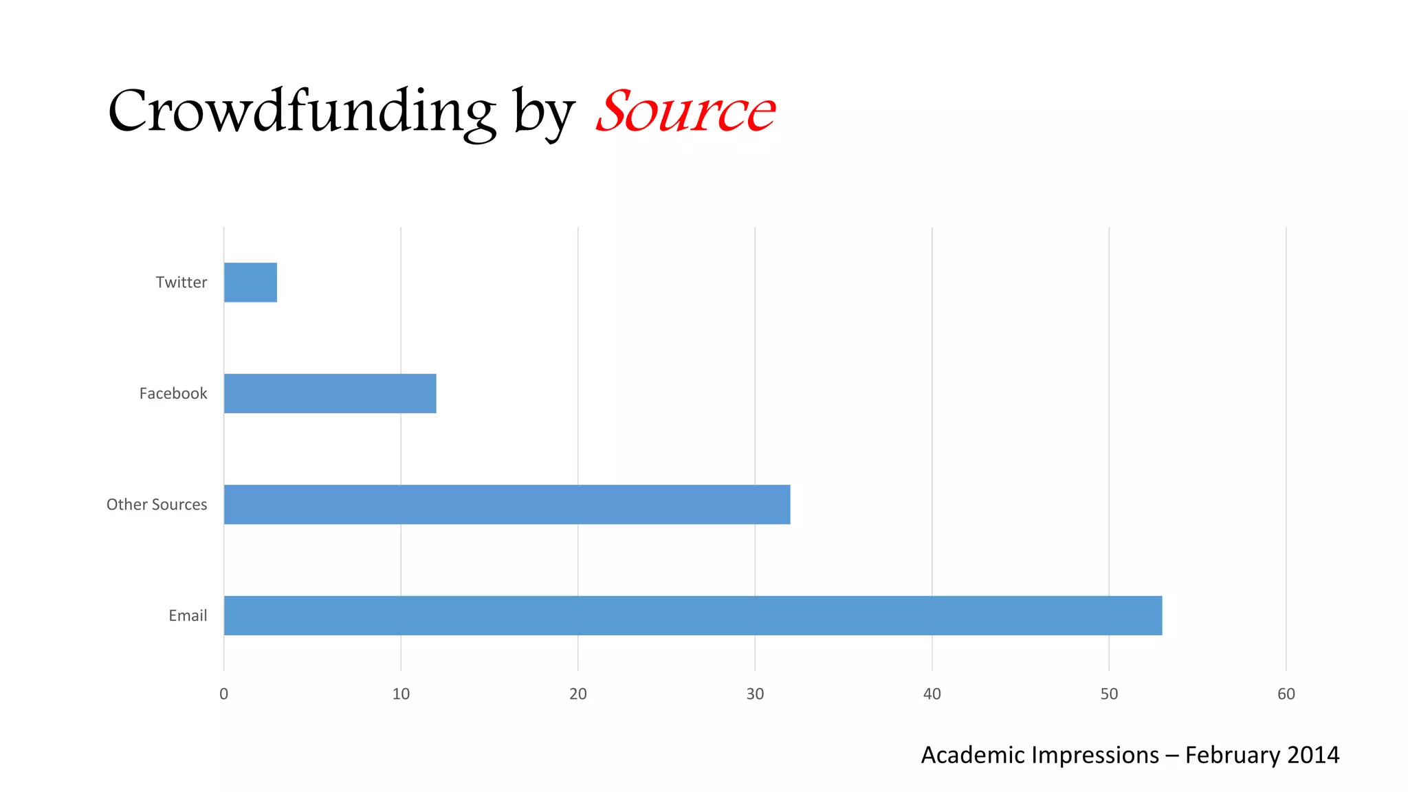 Crowdfunding by Source 
0 10 20 30 40 50 60 
Twitter 
Facebook 
Other Sources 
Email 
Academic Impressions – February 2014 
 