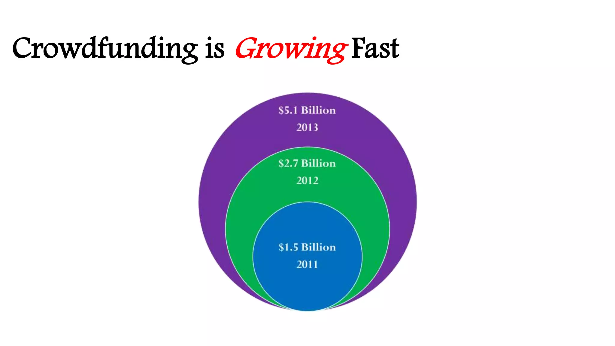 Crowdfunding is Growing Fast 
 