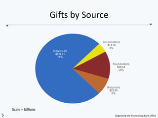 Gifts by SourceScale = billions