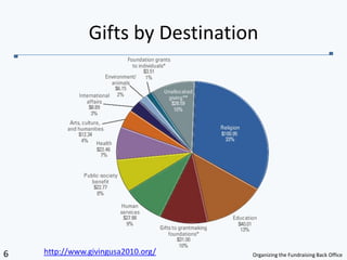 Gifts by Destination http://www.givingusa2010.org/
