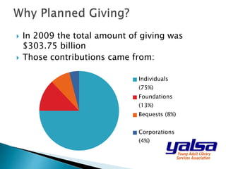  In 2009 the total amount of giving was
$303.75 billion
 Those contributions came from:
Individuals
(75%)
Foundations
(13%)
Bequests (8%)
Corporations
(4%)
 