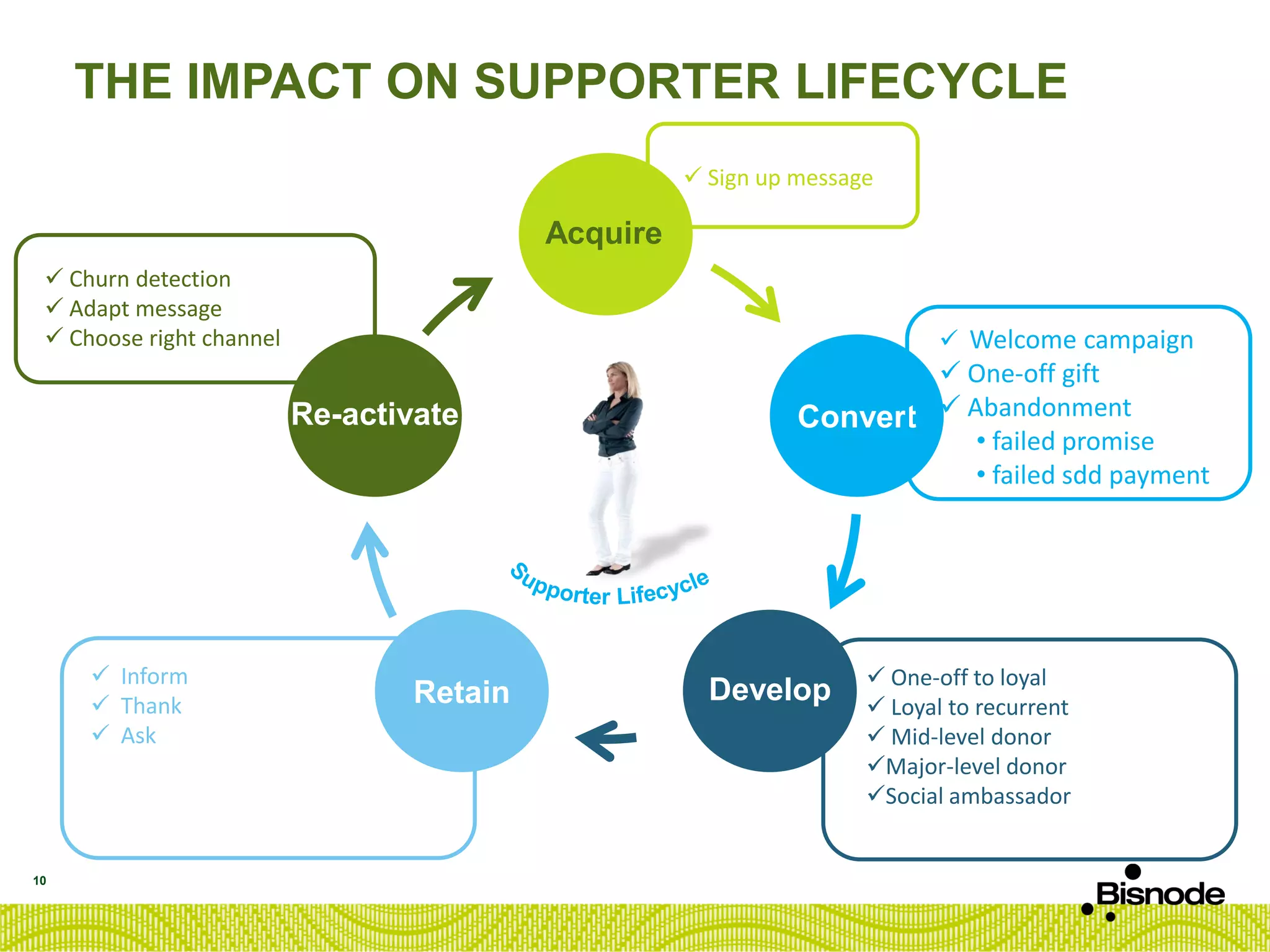  Sign up message
 Inform
 Thank
 Ask
 One-off to loyal
 Loyal to recurrent
 Mid-level donor
Major-level donor
Social ambassador
THE IMPACT ON SUPPORTER LIFECYCLE
10
Re-activate
Acquire
Convert
DevelopRetain
 Churn detection
 Adapt message
 Choose right channel  Welcome campaign
 One-off gift
 Abandonment
• failed promise
• failed sdd payment
 