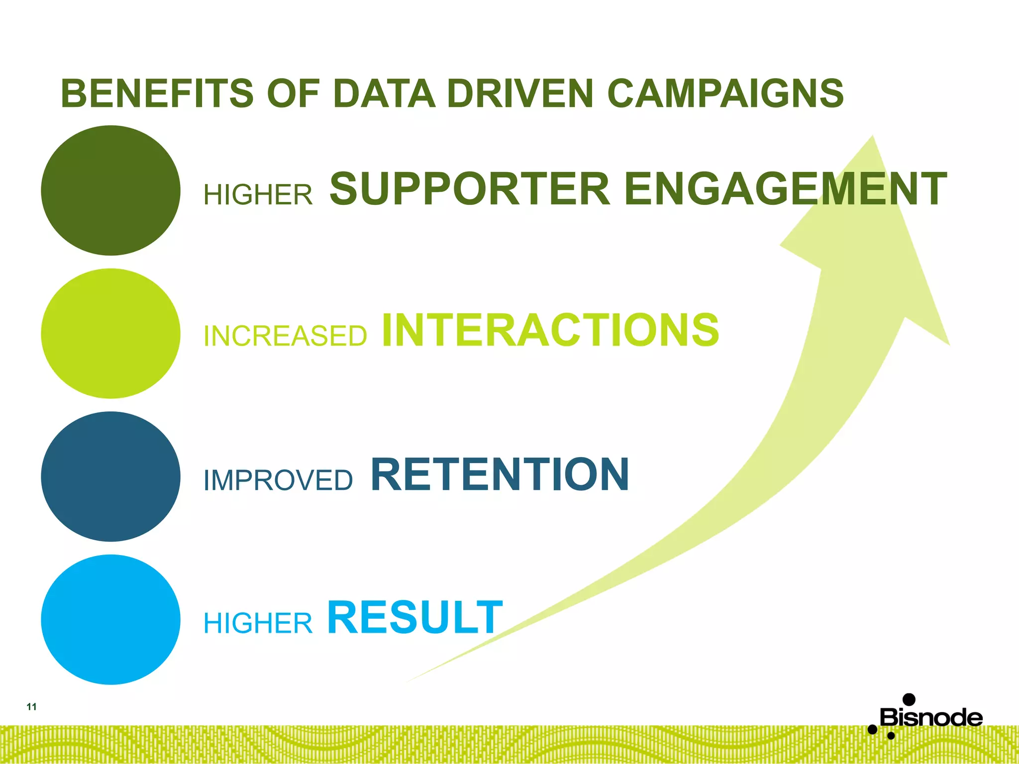 BENEFITS OF DATA DRIVEN CAMPAIGNS
HIGHER SUPPORTER ENGAGEMENT
HIGHER RESULT
IMPROVED RETENTION
INCREASED INTERACTIONS
11
 