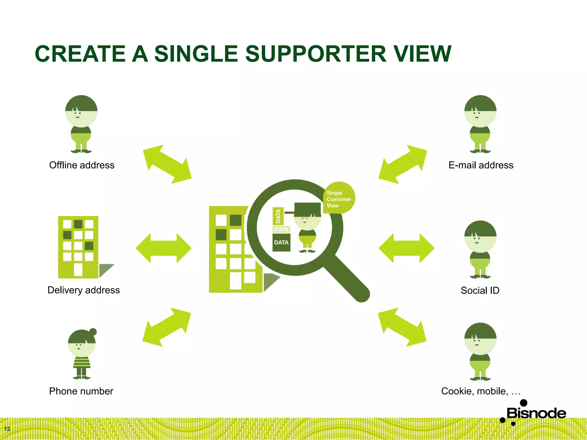 CREATE A SINGLE SUPPORTER VIEW
12
Offline address E-mail address
Cookie, mobile, …
Social ID
Phone number
Delivery address
 