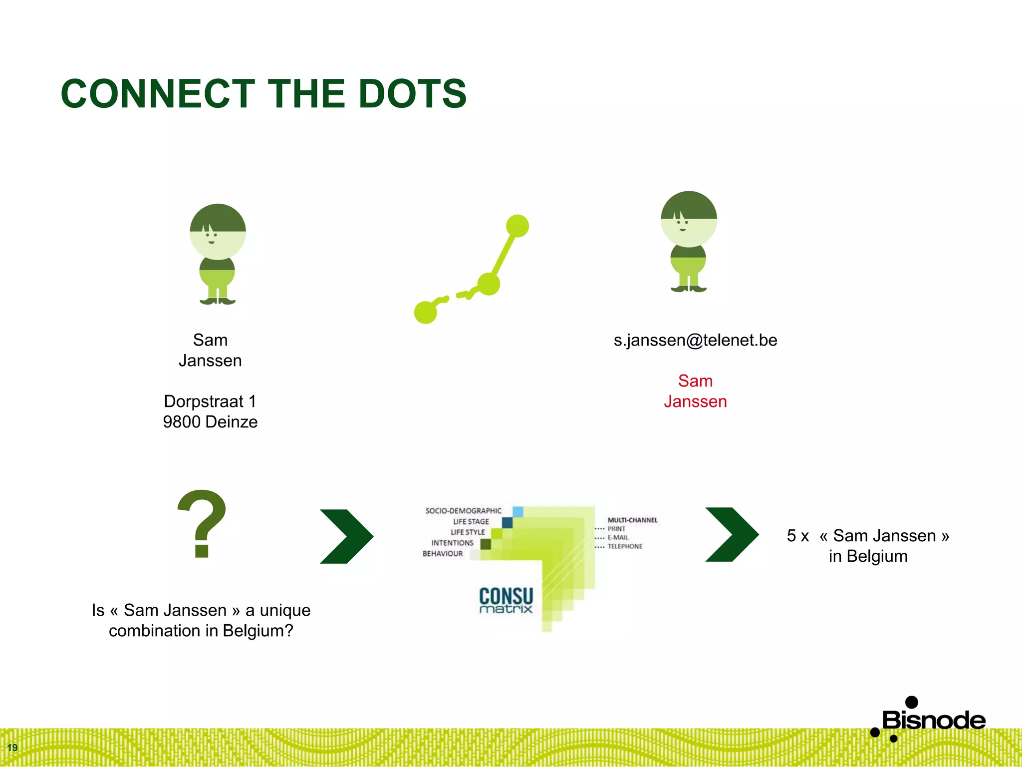CONNECT THE DOTS
19
Sam
Janssen
Dorpstraat 1
9800 Deinze
s.janssen@telenet.be
Sam
Janssen
?
Is « Sam Janssen » a unique
combination in Belgium?
5 x « Sam Janssen »
in Belgium
 