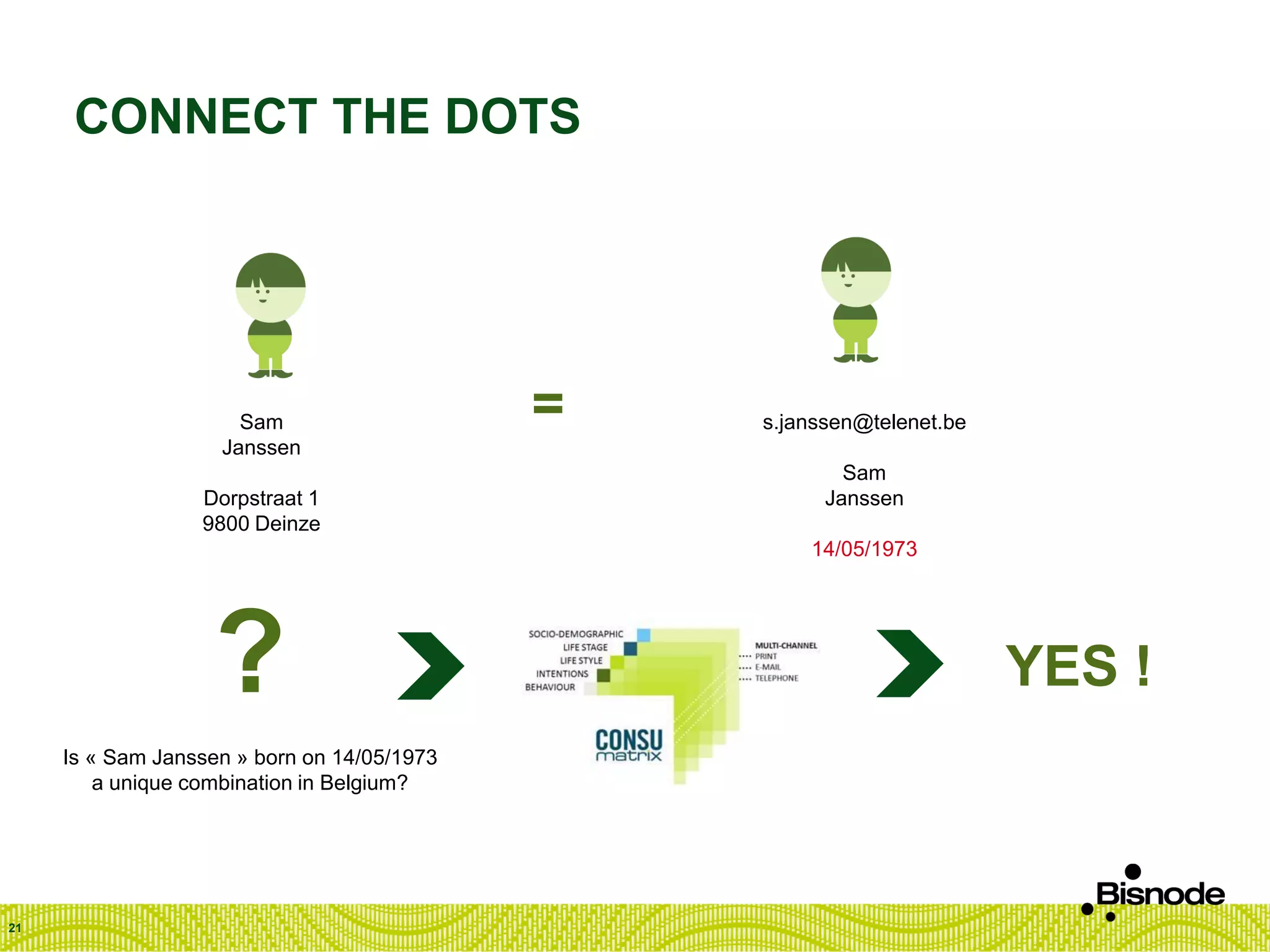 CONNECT THE DOTS
21
Sam
Janssen
Dorpstraat 1
9800 Deinze
s.janssen@telenet.be
Sam
Janssen
14/05/1973
?
Is « Sam Janssen » born on 14/05/1973
a unique combination in Belgium?
YES !
=
 