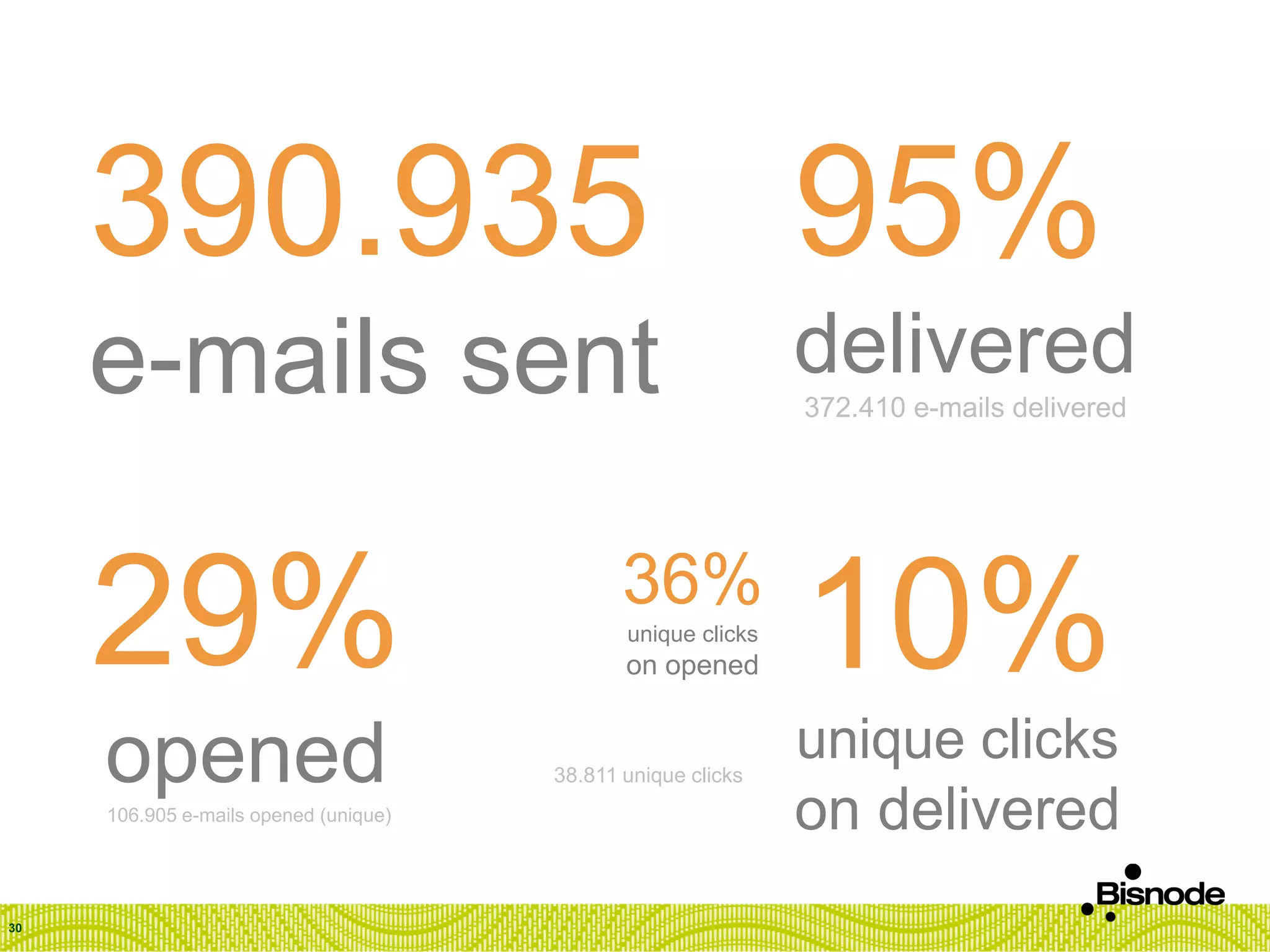390.935
e-mails sent
95%
delivered
372.410 e-mails delivered
106.905 e-mails opened (unique)
38.811 unique clicks
29%
opened
36%
unique clicks
on opened 10%
unique clicks
on delivered
30
 