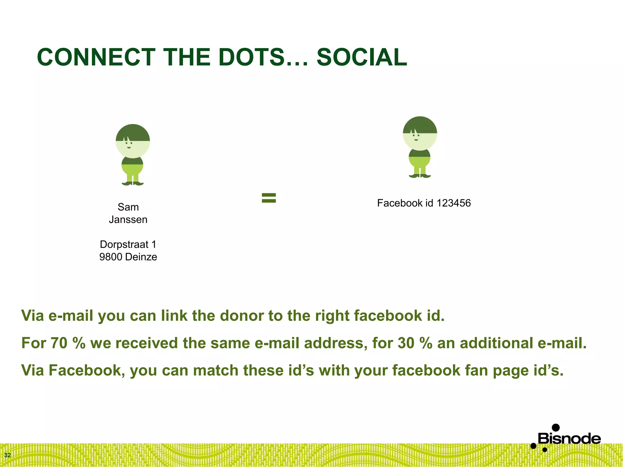 CONNECT THE DOTS… SOCIAL
32
Sam
Janssen
Dorpstraat 1
9800 Deinze
Facebook id 123456=
Via e-mail you can link the donor to the right facebook id.
For 70 % we received the same e-mail address, for 30 % an additional e-mail.
Via Facebook, you can match these id’s with your facebook fan page id’s.
 