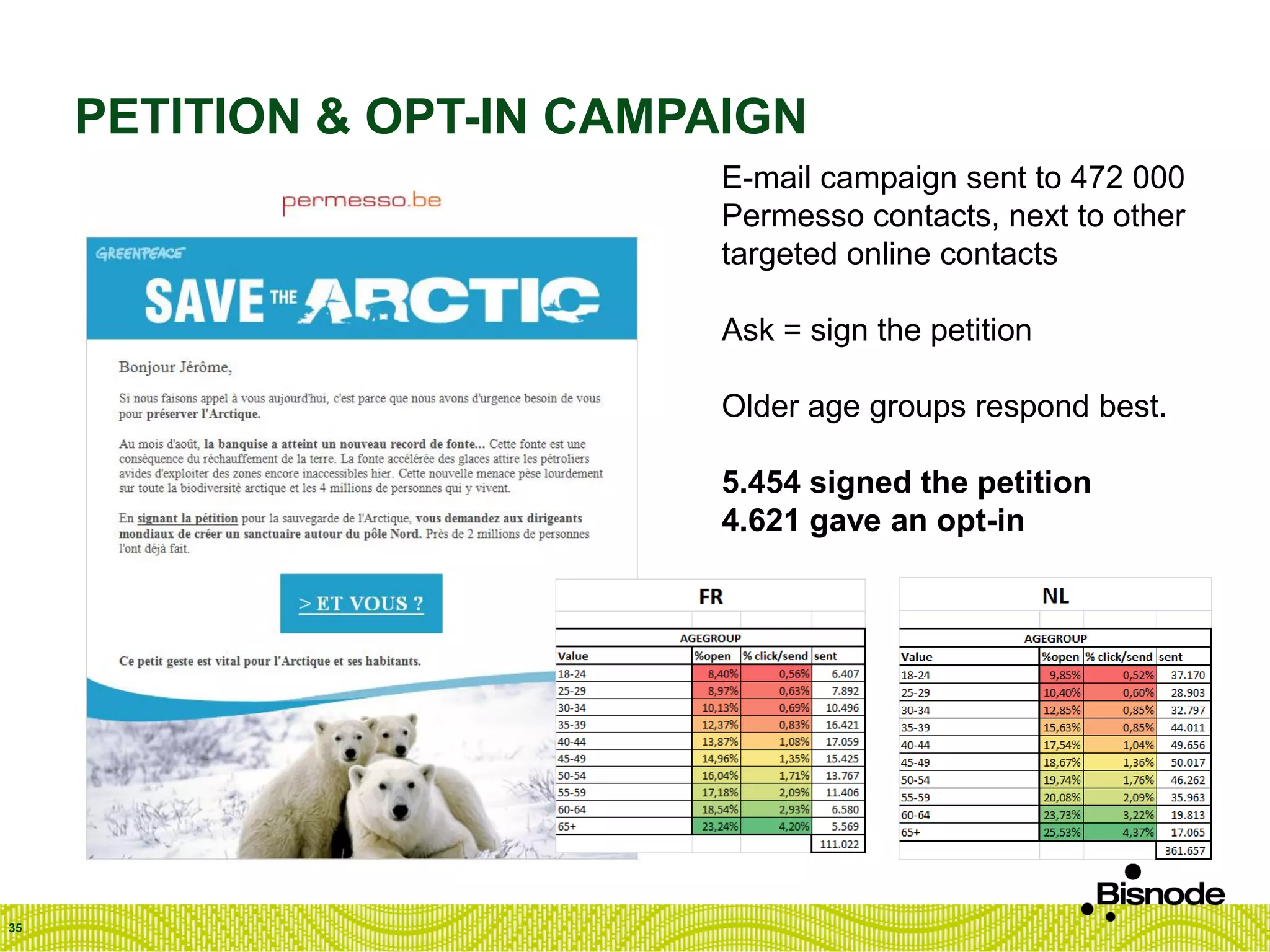 PETITION & OPT-IN CAMPAIGN
35
E-mail campaign sent to 472 000
Permesso contacts, next to other
targeted online contacts
Ask = sign the petition
Older age groups respond best.
5.454 signed the petition
4.621 gave an opt-in
 