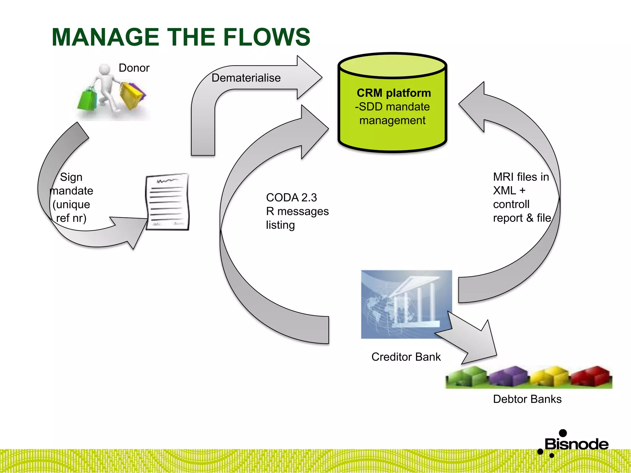 MANAGE THE FLOWS
Sign
mandate
(unique
ref nr)
Donor
Dematerialise
CRM platform
-SDD mandate
management
CODA 2.3
R messages
listing
Creditor Bank
Debtor Banks
MRI files in
XML +
controll
report & file
 