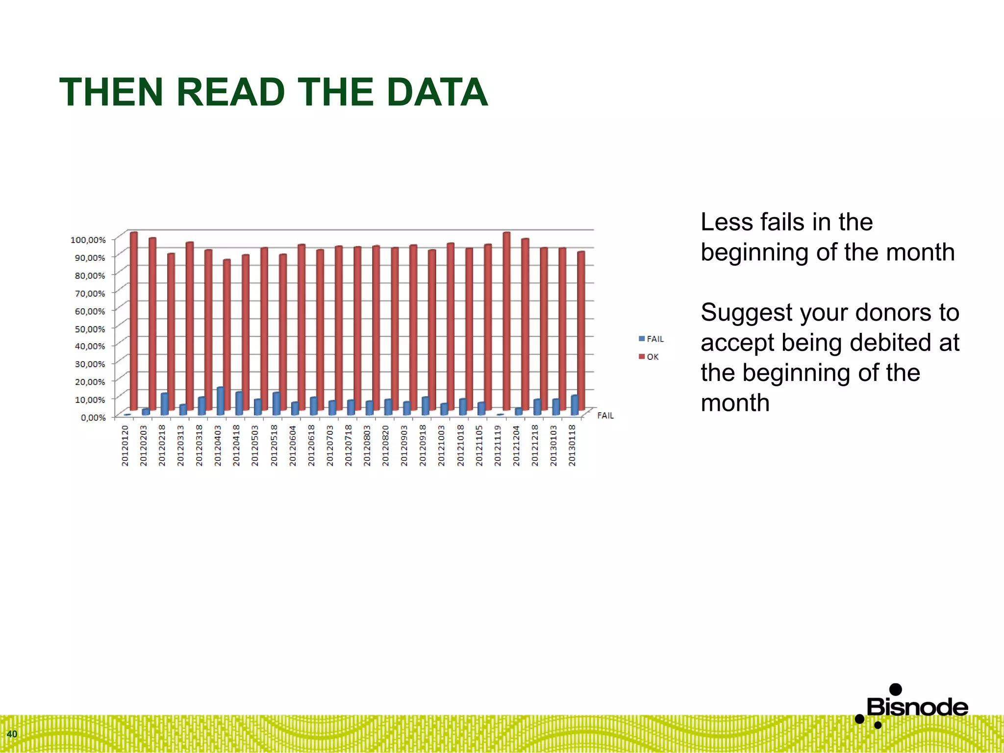 THEN READ THE DATA
40
Less fails in the
beginning of the month
Suggest your donors to
accept being debited at
the beginning of the
month
 