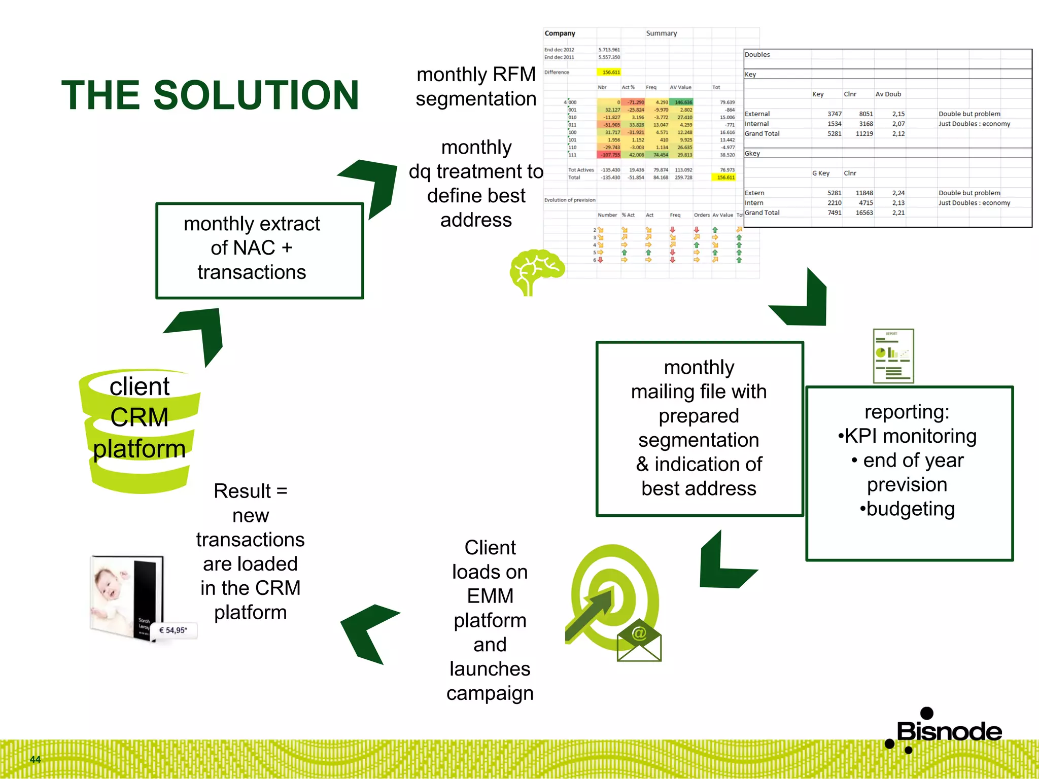 THE SOLUTION
44
client
CRM
platform
monthly extract
of NAC +
transactions
Client
loads on
EMM
platform
and
launches
campaign
monthly RFM
segmentation
monthly
dq treatment to
define best
address
reporting:
•KPI monitoring
• end of year
prevision
•budgeting
monthly
mailing file with
prepared
segmentation
& indication of
best addressResult =
new
transactions
are loaded
in the CRM
platform
 