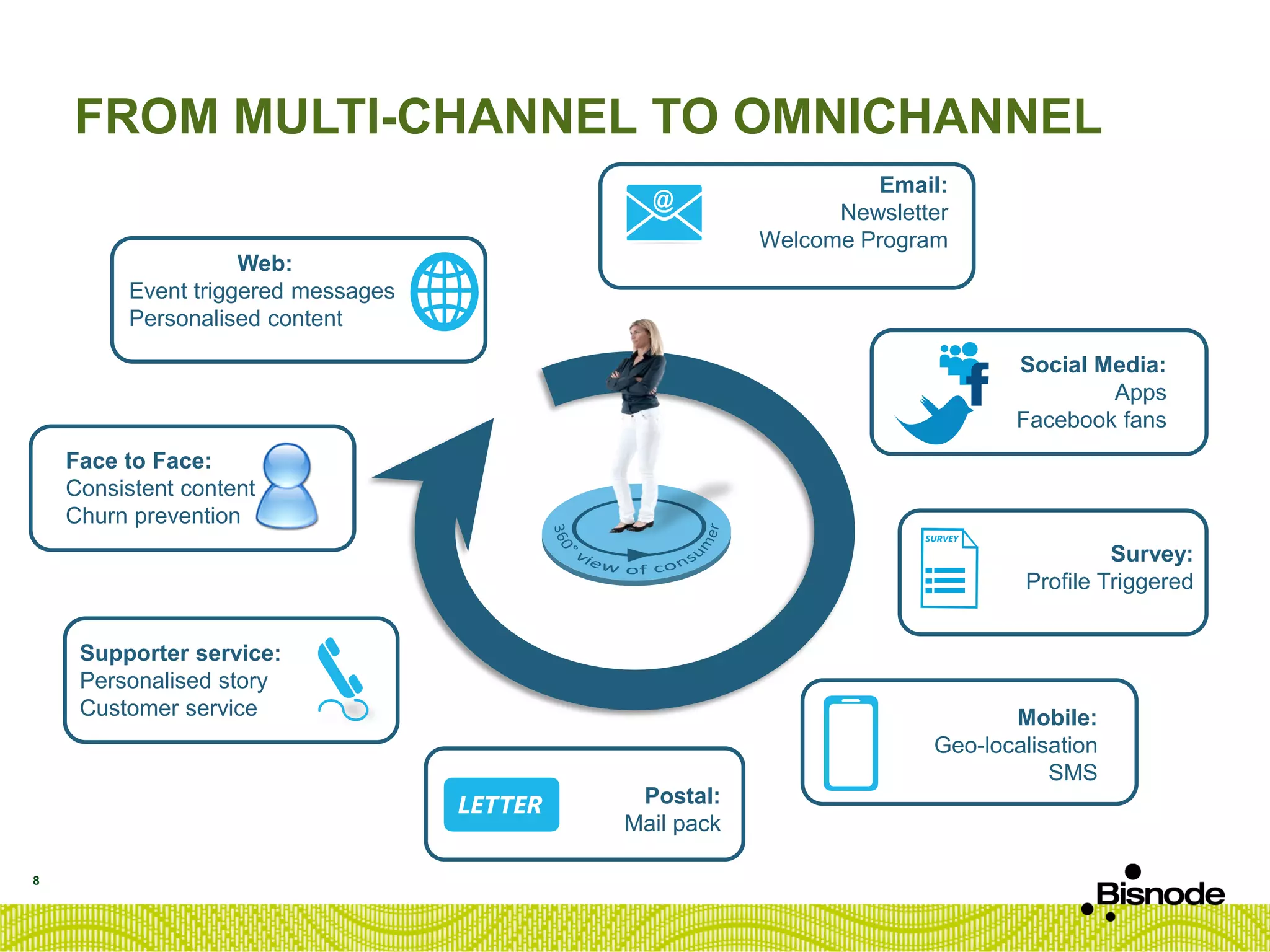 FROM MULTI-CHANNEL TO OMNICHANNEL
Web:
Event triggered messages
Personalised content
Postal:
Mail pack
LETTER
Email:
Newsletter
Welcome Program
Social Media:
Apps
Facebook fans
SURVEY
Survey:
Profile Triggered
Mobile:
Geo-localisation
SMS
Supporter service:
Personalised story
Customer service
8
Face to Face:
Consistent content
Churn prevention
 