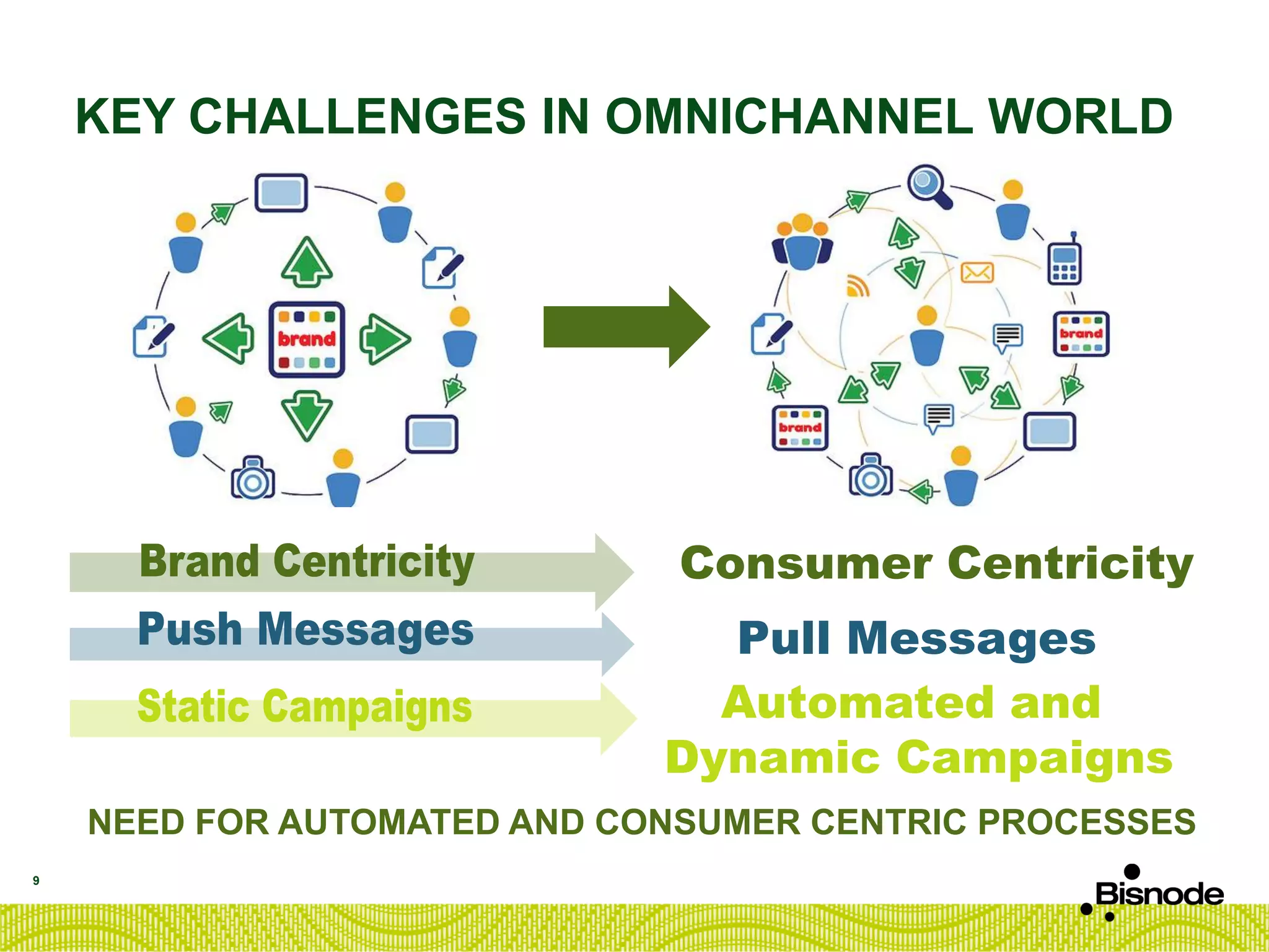 KEY CHALLENGES IN OMNICHANNEL WORLD
NEED FOR AUTOMATED AND CONSUMER CENTRIC PROCESSES
9
Consumer Centricity
Pull Messages
Automated and
Dynamic Campaigns
 