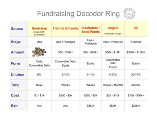 Fundraising Decoder Ring
Source       Bootstrap         Friends & Family     Incubators /       Angels                  VC...