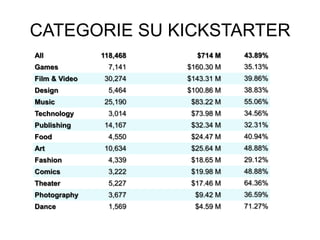 CATEGORIE SU KICKSTARTER
118,468

$714 M

43.89%

7,141

$160.30 M

35.13%

30,274

$143.31 M

39.86%

Design

5,464

$100.86 M

38.83%

Music

25,190

$83.22 M

55.06%

Technology

3,014

$73.98 M

34.56%

Publishing

14,167

$32.34 M

32.31%

4,550

$24.47 M

40.94%

10,634

$25.64 M

48.88%

Fashion

4,339

$18.65 M

29.12%

Comics

3,222

$19.98 M

48.88%

Theater

5,227

$17.46 M

64.36%

Photography

3,677

$9.42 M

36.59%

Dance

1,569

$4.59 M

71.27%

All
Games
Film & Video

Food
Art

 