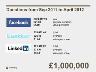 Donations from Sep 2011 to April 2012

            £925,817.73   total
            £21.50        average donation
        ...