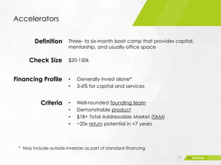 Accelerators
10
Definition Three- to six-month boot camp that provides capital,
mentorship, and usually office space
Check Size $20-150k
Financing Profile • Generally invest alone*
• 3-6% for capital and services
Criteria • Well-rounded founding team
• Demonstrable product
• $1B+ Total Addressable Market (TAM)
• ~20x return potential in <7 years
* May include outside investors as part of standard financing
 