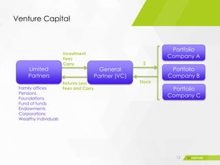 Venture Capital
12
Limited
Partners
General
Partner (VC)
Portfolio
Company A
Portfolio
Company B
Portfolio
Company C
Investment
Fees
Carry
Returns Less
Fees and Carry
$
Stock
Family offices
Pensions
Foundations
Fund of funds
Endowments
Corporations
Wealthy individuals
 