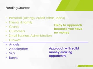 Funding Sources
6
• Personal (savings, credit cards, loans)
• Friends & family
• Grants
• Customers
• Small Business Administration
• Crowds
• Angels
• Accelerators
• VCs
• Banks
Okay to approach
because you have
no money
Approach with solid
money-making
opportunity
 