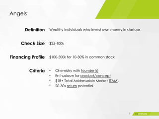Angels
9
Definition Wealthy individuals who invest own money in startups
Check Size $25-100k
Financing Profile $100-500k for 10-30% in common stock
Criteria • Chemistry with founder(s)
• Enthusiasm for product/concept
• $1B+ Total Addressable Market (TAM)
• 20-30x return potential
 