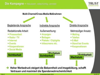 Die Kampagne – fokussiert, vielschichtig, vernetzt

                            Multi-Channel/Cross-Media-Maßnahmen



            Begleitende Ansprache          Indirekte Ansprache          Direkte Ansprache

            Redaktionelle Arbeit:           Außenwerbung:               Mehrstufiger Ansatz:
             Pressearbeit                   Anzeigen                   Mailing
             Radio / TV                     Beilagen                   Telefon
             Internet                       Plakate / Citylights       E-Mail
             Events                         Infoscreens etc.           Stand bei Events
             Kooperationen                                              Kooperationen
             Social Media
                                                   Wachstum
             Sichtbarkeit                   Sichtbarkeit                      Sichtbarkeit
                                                                        Wachstum


            Hoher Werbedruck steigert die Bekanntheit und Imagebildung, schafft
             Vertrauen und maximiert die Spendenwahrscheinlichkeit
Folie14
Folie                                         Fundraising Impuls 2012
                                            Fundraising Impuls 2012                          Wien, 31.31.05.12
                                                                                                      Mai 2012
 