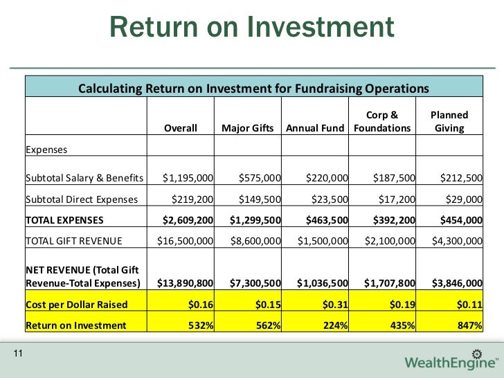 roi report template fundraising intelligence measuring fundraising return on roi report template fundraising intelligence measuring fundraising return on