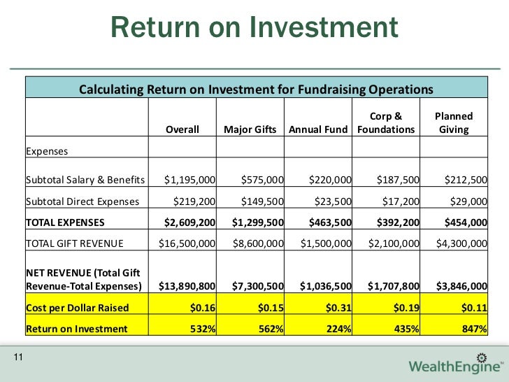 fundraising intelligence measuring fundraising return on investment and the impact of prospect research 11 728