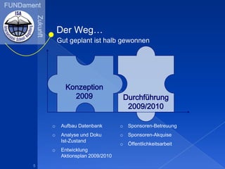 FUNDamentZukunftFundraising ersetzt den Zufallstreffer…Fundraising ist Partnersuche, Gestaltung und die Suche nach Ressourcen…mit Projekten und Menschen…mittels Geld, Zeit und Infosdurch Marketing, Kommunikation und Management…3